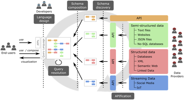 Open Data for All: global schema