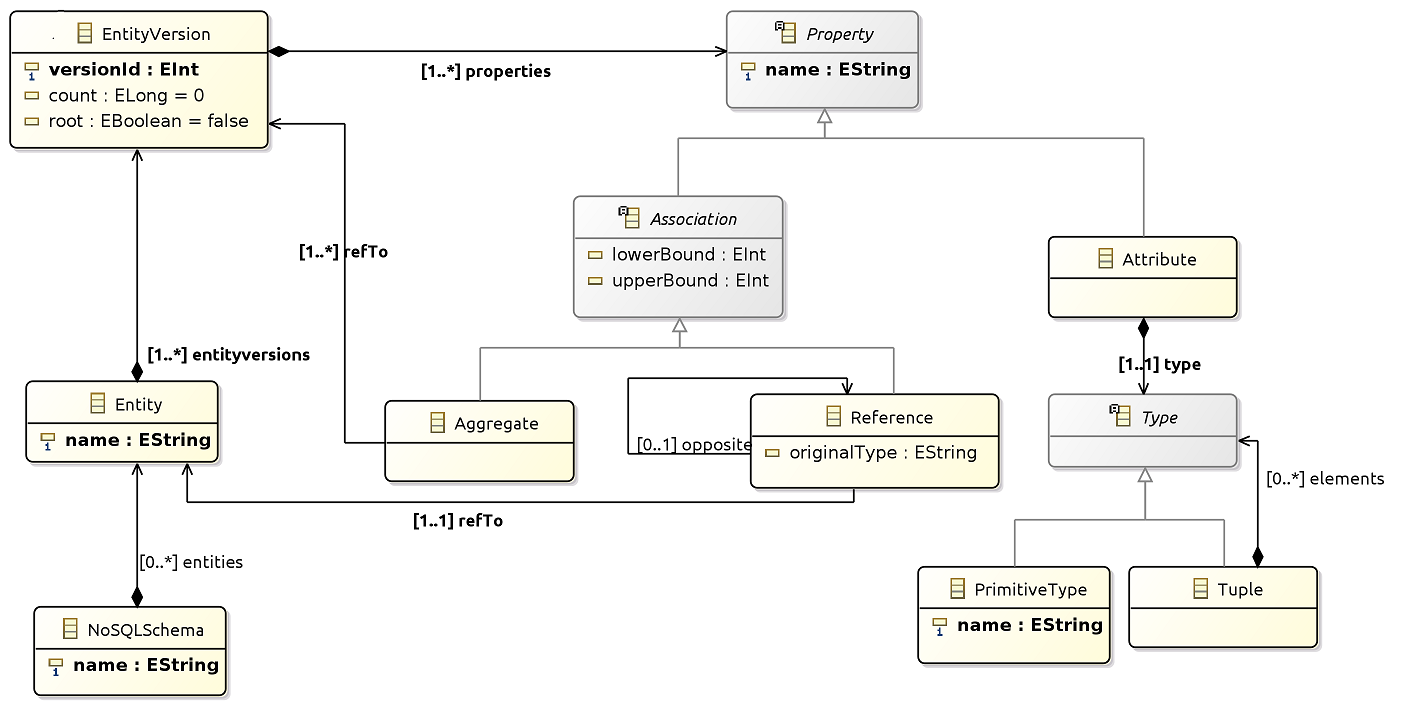 Discovery and Visualization of NoSQL Database Schemas