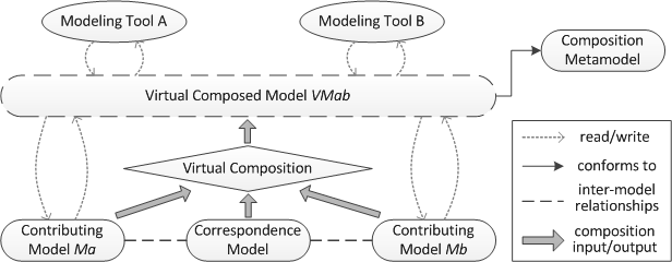 Virtual EMF – Transparent Composition, Weaving and Linking of Models