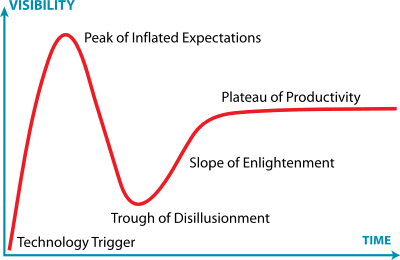 Gartner’s view of MDA position in the hype cycle (I disagree)