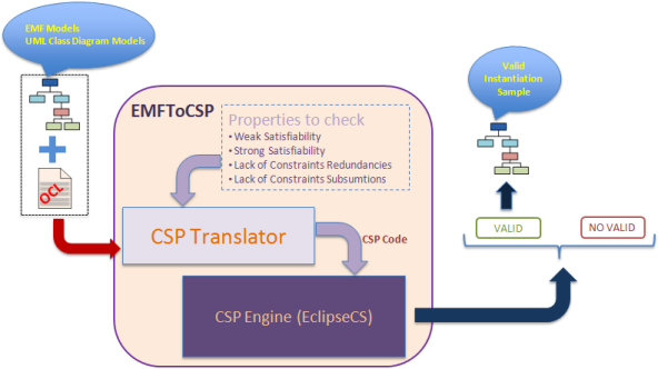 EMFtoCSP – Checking the quality of your UML and EMF (static) models