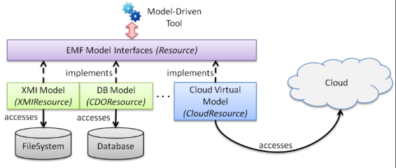 Transforming Very Large Models in the Cloud: a Research Roadmap