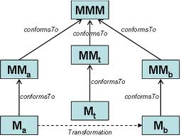 Catalogue of refactorings for model transformations