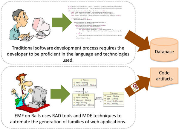 EMF on Rails