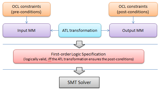 On verifying ATL transformations using ‘off-the-shelf’ SMT solvers