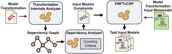 ATLTest – White box testing of (ATL) model transformations