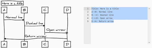 js-sequence-diagrams: A text to UML Sequence diagrams with JS