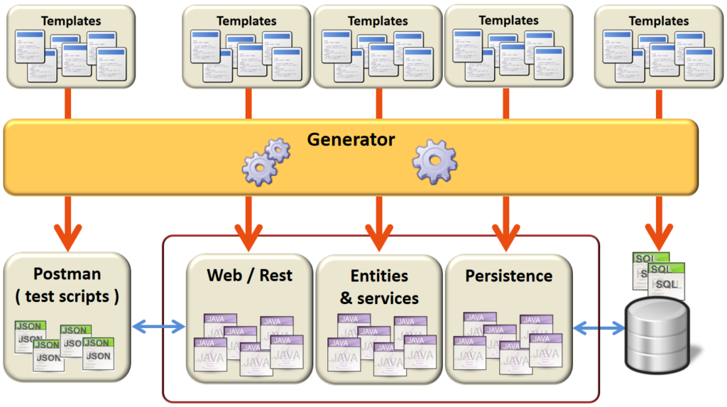 Bootstrapping a Java + REST application with Telosys