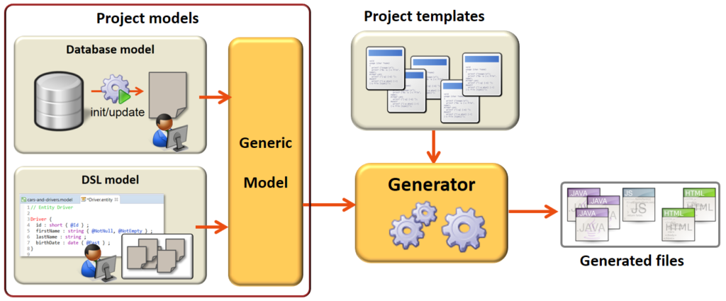 Overview of the Telosys workflow and structure 