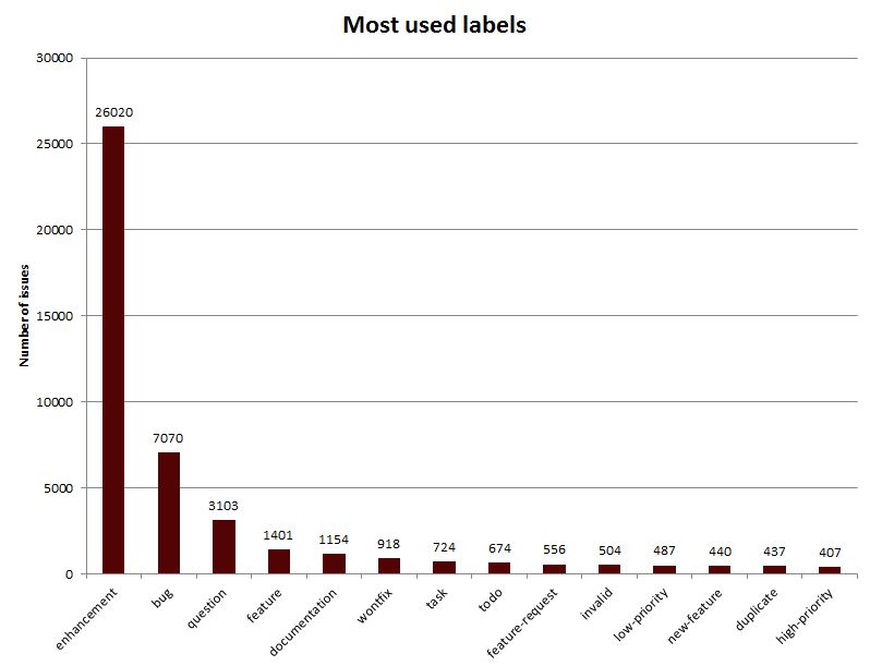 used-labels-last