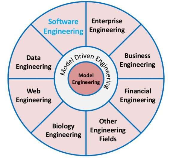 Software Modeling and the Future of Engineering