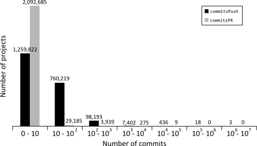 Comparison between number of projects and number of commits coming from pull requests and pushes
