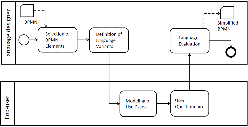 Empirical study on simplification of BPMN: At the beginning of the process, we select (the language designers) the BPMN elements to simplify; we then generate the language variants allowing us to assess the effectiveness of the language through the modeling sessions performed by end-users, in the third phase. In the fourth phase, we collect users’ feedback through a Questionnaire while in the last phase we evaluate the language variants based on the data gathered in previous phases. The outcome is a simplified BPMN, suitable for end-users.