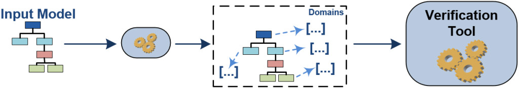 smart bounded verification