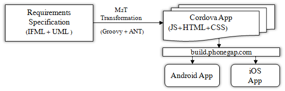 Automatic Code Generation for Cross-platform, Multi-Device Mobile Applications
