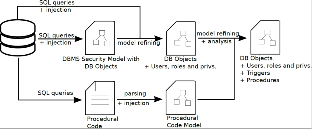 Schema for the Extraction of database security policies