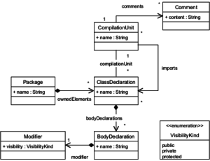 Excerpt of Java Metamodel