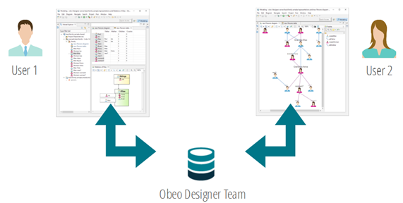 Graphic of Collaboration in Obeo Designer