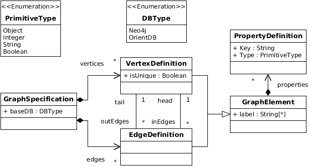 Fig. 4. GraphDB Metamodel