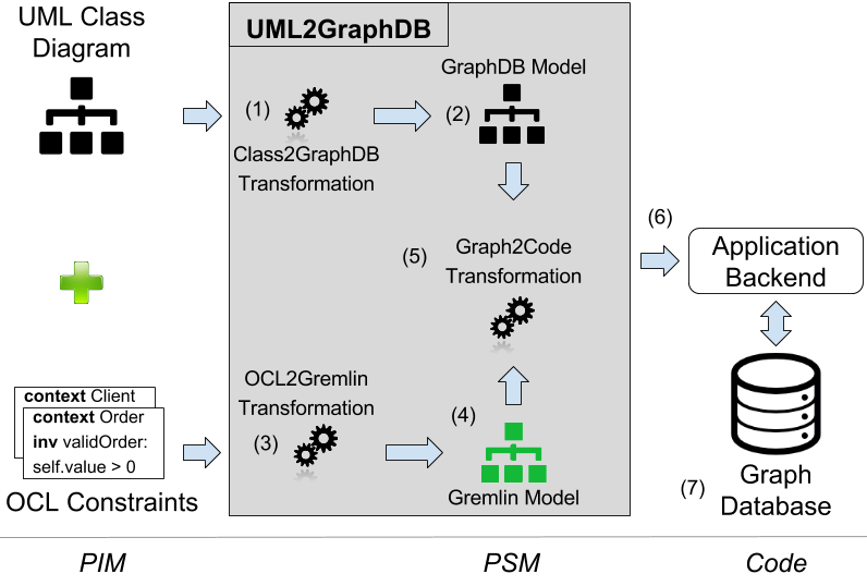 Fig. 2. Overview of the UMLtoGraphDB Infrastructure
