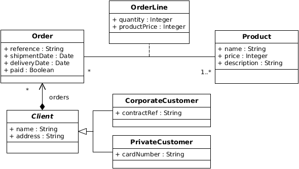 Fig. 3. Class Diagram of a Simple e-commerce Application