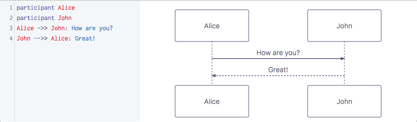 Chart Mage - turn text into UML sequence diagrams