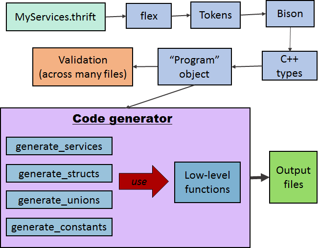 C++ compiler architecture in Apache Thrift