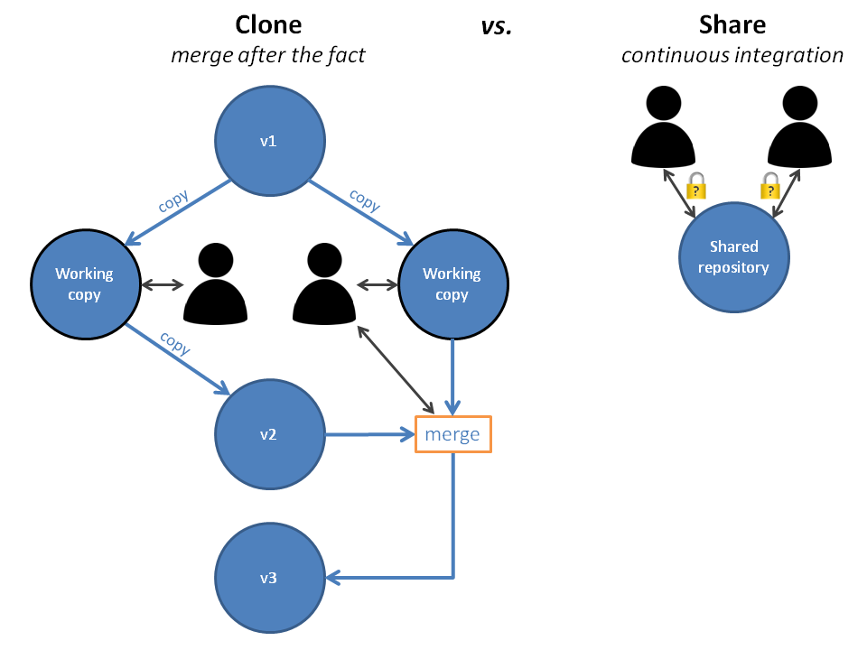 cloning and sharing models