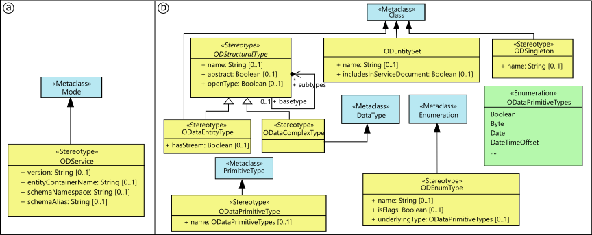 OData UML Profile