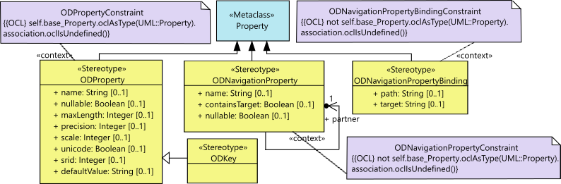 Fig. 3. Properties and associations stereotypes.