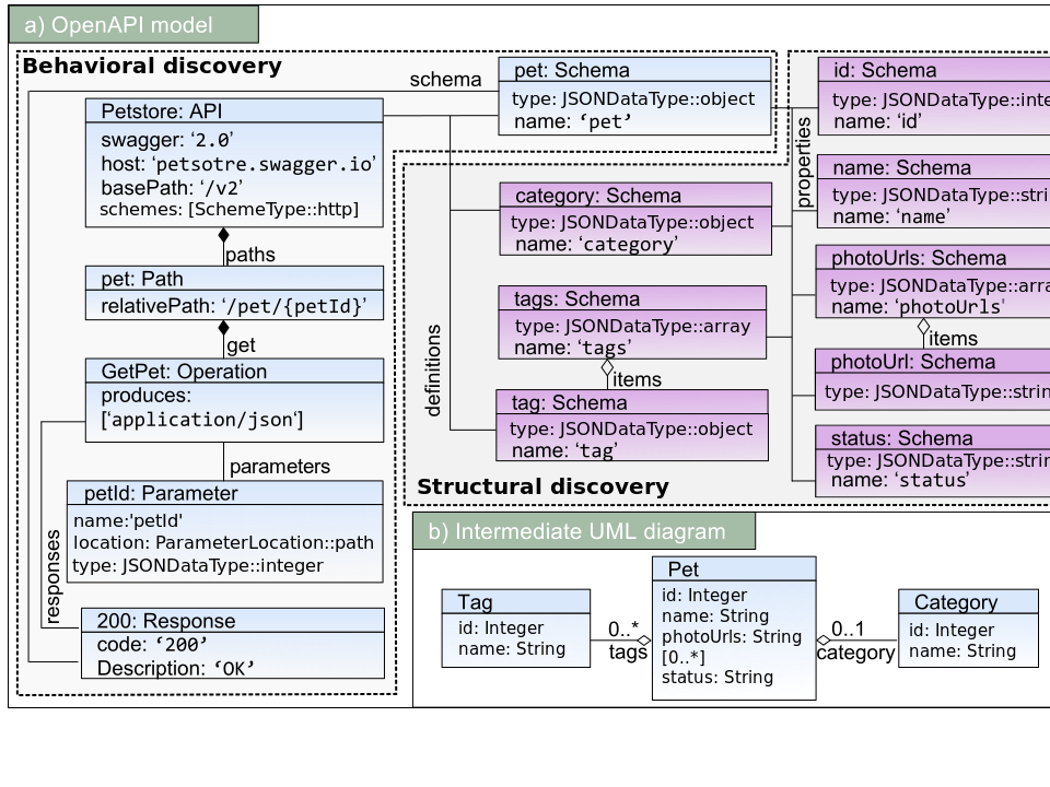 The discovered OpenAPI model from the Petstore API example