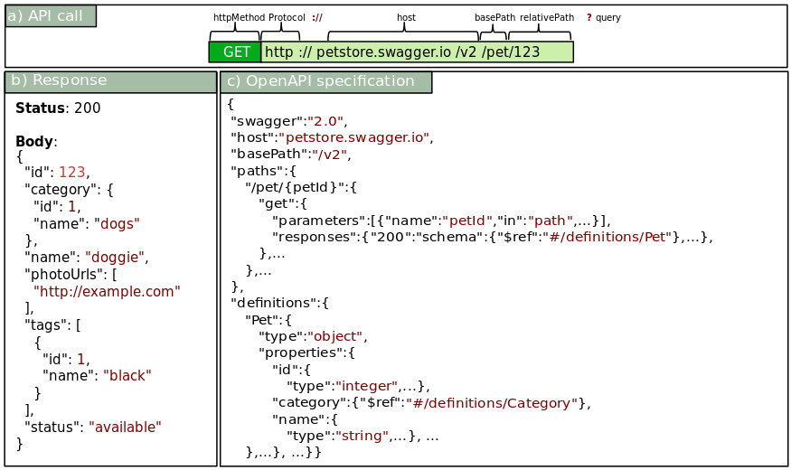 Rest response