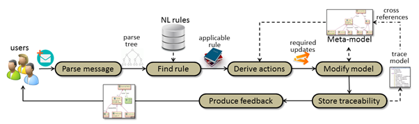Figure 1.  Processing a Natural Language message for model update