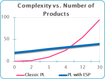 Growth in a product line size and complexity
