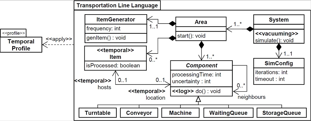 Applying the Temporal Profile for a Transportation Line Modeling Language