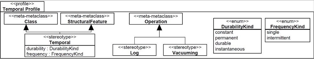 UML Profile for Temporal Modeling.