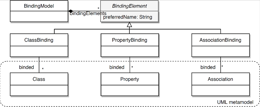 Binding metamodel for API composition