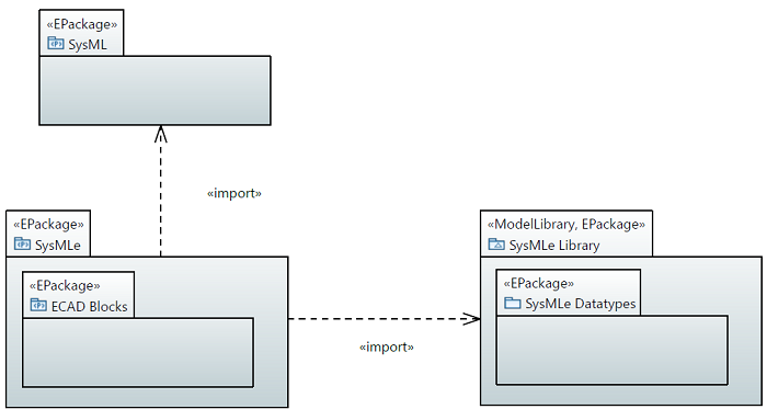 SysMLe profile packages