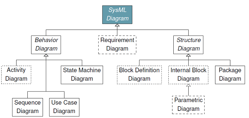 Taxonomy of SysML Diagrams