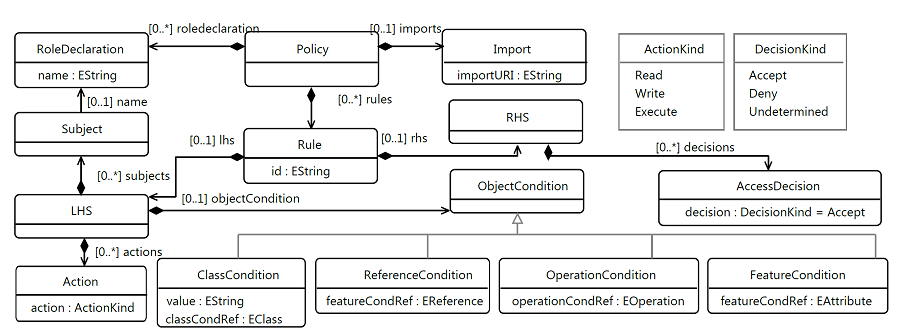 RBAC-based policy language for software models