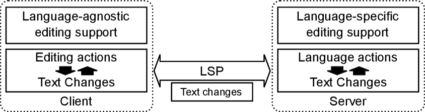 LSP approach for textual programming languages