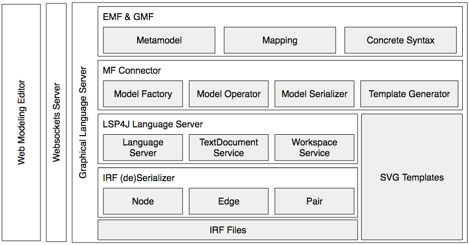 LSP-based graphical language server architecture