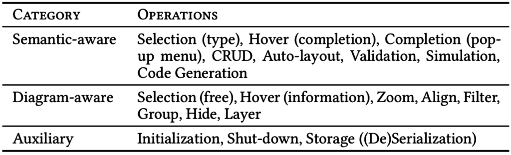 Main operations on model editing categorized