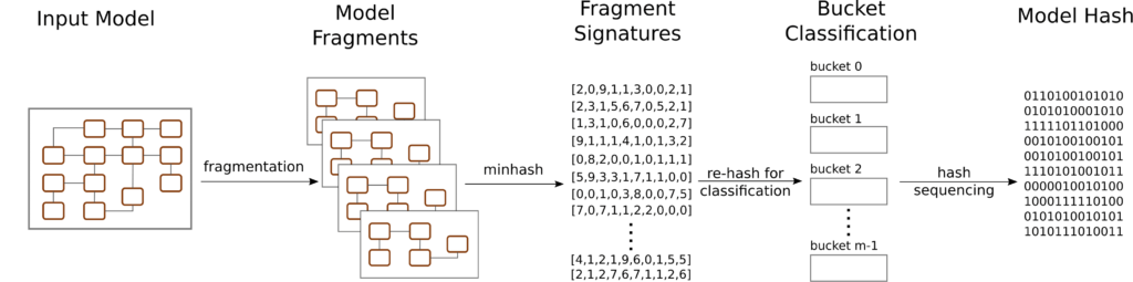 Robust hashing algorith for models