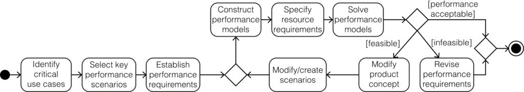 Software Performance Engineering process depiction