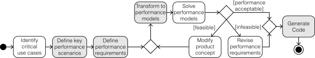 Automated Software performance engineering process