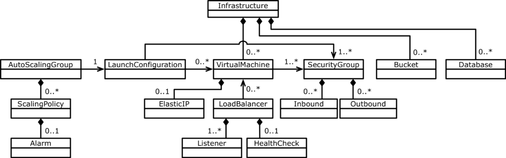 Cloud infrastructure metamodel