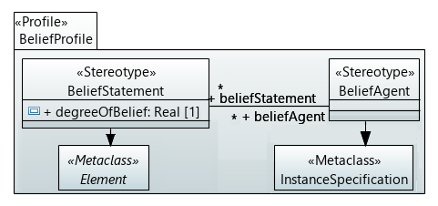 UML Profile to model beliefs