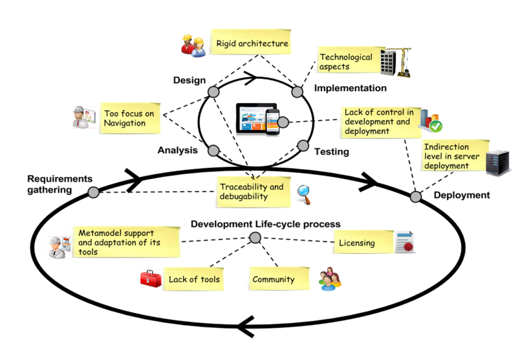 Issues in agile model-driven web engineering development