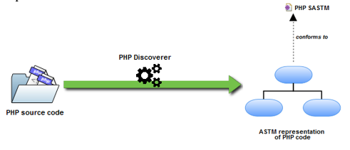 PHP Discoverery process